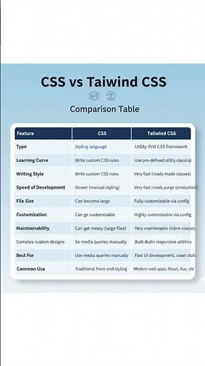 CSS vs Tailwind CSS 🔥 | Which One Should You Learn in 2025?