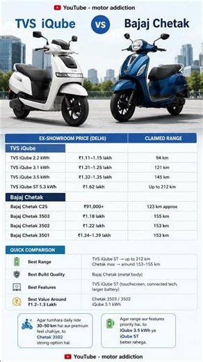 TVS iQube vs Bajaj Chetak 2026 ⚡ Price, Range & Features Comparison | Best Electric Scooter?