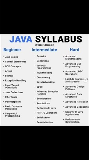 Java Full syllabus road map steps #javaprogramming#javatutorial#java #codingbat #webdesign #tech