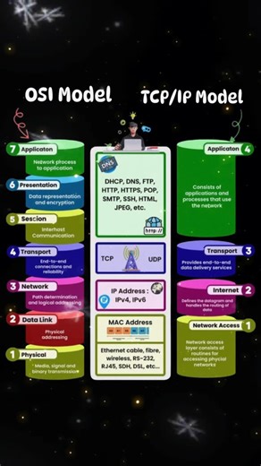 NB || The Network DNA 🇮🇳🇨🇦🇺🇸 on Instagram: "TCP & OSI Model Ref. Follow & Subscribe @networks.baseline #networking #networkmarketing #network #education #ccna"