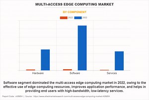 Multi-access Edge Computing Market Registering at a CAGR of 43.6% and to Reach $102 Billion from 2023 to 2032