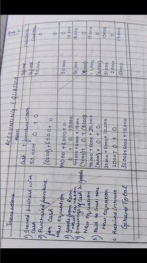 solutions Q1,2,3A,3B of Dr SC Sharma , class 11 , accountancy. ch 5- Accounting equation.