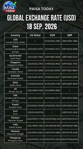 GLOBAL EXCHANGE RATES LIVE USD, EUR & GBP Major Pairs Telemetry 18 September 2026 🪙🌐 #PaisaToday
