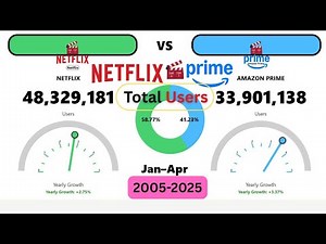 Netflix vs Amazon Prime Users (2005–2025) — Streaming Subscribers Growth