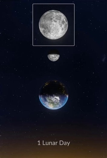 Visualization of the Moon's Phases 🌒This visual illustration shows how the Moon's phases change depending on its position relative to the Earth and the Sun. The Moon reflects sunlight, and as it moves around the Earth, the angle at which we see more or less illuminated areas changes.Fun fact: the far side of the Moon isn't actually "dark." It receives the same amount of sunlight as the side we see.