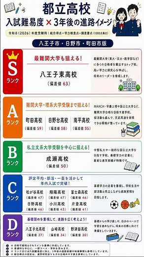 東京都立高校入試難易度ランキング【八王子市・日野市・町田市版】 #ランキング