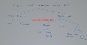 Pengertian dan Istilah dalam Hadits Mutawatir dan Hadits Ahad
