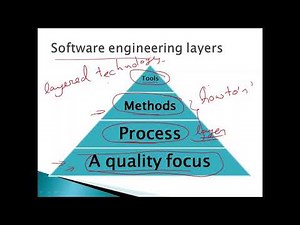 What do we mean by a process framework? What is CMMI? Software Engineering as a layered technology.