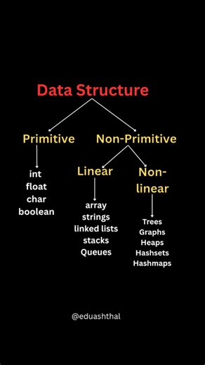 EduAshthal | Data Structures ⚙️ . . 📌 Follow us for daily learning ✅ . . #eduashthal #datastructure #datatypes #datastructuresandalgorithms... | Instagram