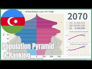 [🇦🇿Azerbaijan] Population Pyramid & Ranking (1950-2100) #wpp2024