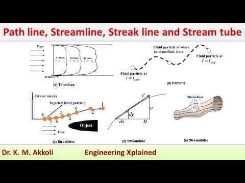 Path line, Streamline, Streak line and Stream tube | Fluid Mechanics