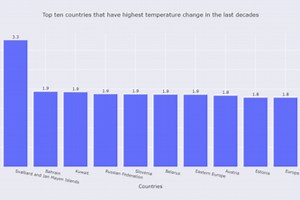 Climate Change Affecting Crops Production