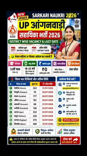 UP Anganwadi Helper Recruitment 2026 👩|District Wise Vacancy |Last Date, 12th Pass, No Fee|Apply Now