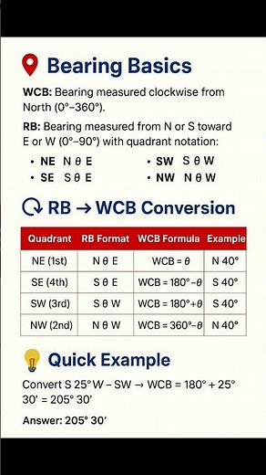 Surveying in #Civil #Engineering | #Bearings Calculation | #Shorts #Construction #Basics