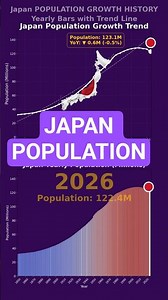 Japan Population Growth 1850-2026 | Yearly Bar Chart + Trend Line Animation