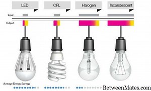 CFL和LED - 对象 2026