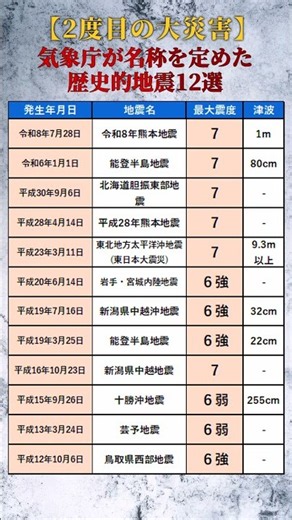 【熊本地震】平成8年以降の発生した気象庁が名称を定めた地震12選【大災害】 #shorts