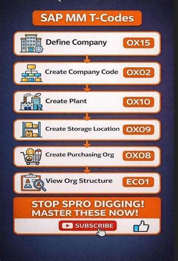 Stop Failing SAP MM Interviews! 🛑 Org Structure T-Codes #Shorts