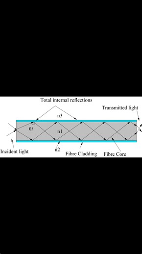 The total internal reflection | Physics, Mathematics and Chemistry Online Academy