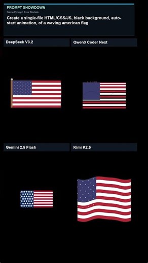 Are the rest even trying? DeepSeek V3.2 vs Qwen vs Gemini vs Kimi: Flag Animation Battle