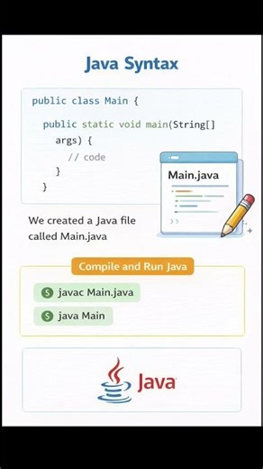 JAVA |Java syntax |How to complie code in java | How to run program #codewithdhara #shorts #corejava