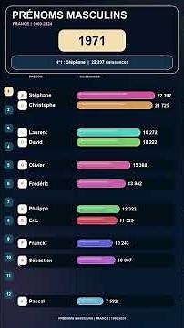 124 Ans de Prénoms Masculins en France (1900-2024) | Bar Chart Race