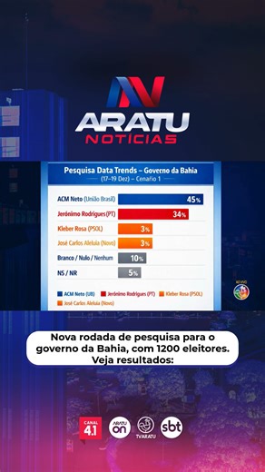 Eleições 2026! O Instituto Data Trends, que tem sede em Pernambuco, promoveu mais uma rodada de pesquisa sobre os candidatos ao governo da Bahia. Segundo a empresa, foram ouvidos 1200 eleitores, por telefone, entre os dias 17 e 19 de Dezembro. A margem de erro é de 2,83 pontos percentuais. #eleições2026 #pesquisa #governo #bahia | Pablo Reis
