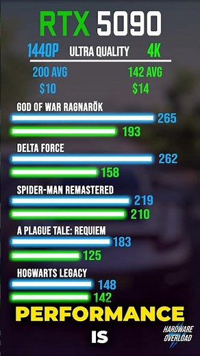 Benchmarking The RTX 5090 In 12 Games in 1440P & 4K