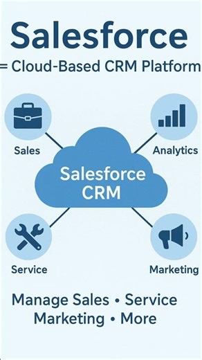 Introduction to Salesforce | Explained in 20 Seconds ⚡ #SalesforceSpark