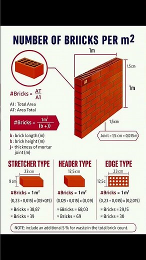 Basic Knowledge for Civil Engineering | How to Calculate Number of Bricks per Square Meter | #Shorts