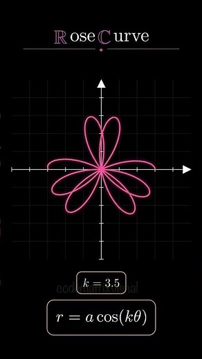 Rose Curve Visualization 🌸 | Mathematical Beauty in Polar Coordinates #maths #manim #rosecurve