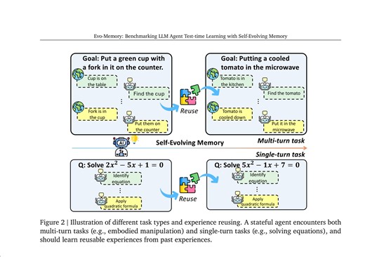 人脑闪存有限，或许LLM 外挂的文件系统和工具调用也可以实现长期记忆！Evo-Memory：用于评测大语言模型代理测试时自进化记忆的基准
