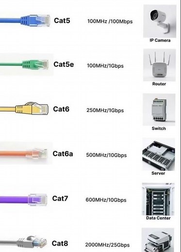 Ethernet Cable Types Explained Cat5 vs Cat5e vs Cat6 vs Cat6a vs Cat7 vs Cat8 Speed Usage Comparison