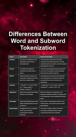 Differences Between Word and Subword Tokenization #ai #artificialintelligence #machinelearning