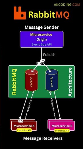 How RabbitMQ Architecture Works: Message Sender, Receiver & Message Queue