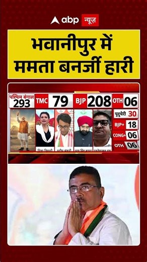 Mamta on Bengal Election 2026: भवानीपुर में ममता बनर्जी हारी #viralvideo #shorts #mamatabanerjee