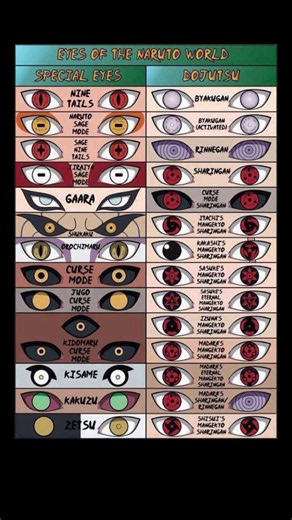 all types of eyes in Naruto # #anime #animeedits #narutoshippuden #naruto #animeshorts #itachiuchiha