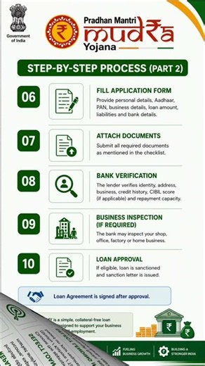 Pradhan Mantri Mudra Yojana (PMMY) | Complete Loan Process | ₹20 Lakh Collateral-Free Business Loan