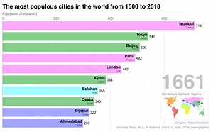 This animation of the world’s most populous cities over 500 years is mesmerizing
