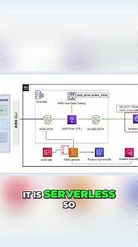 AWS Glue & Athena Query Iceberg Tables Easily!