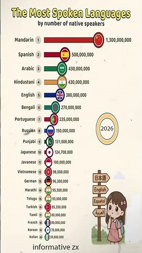 Top 10 Most Spoken Languages in the 🌎 (2026) | Global Language Ranking#doyouknow #facts #shorts