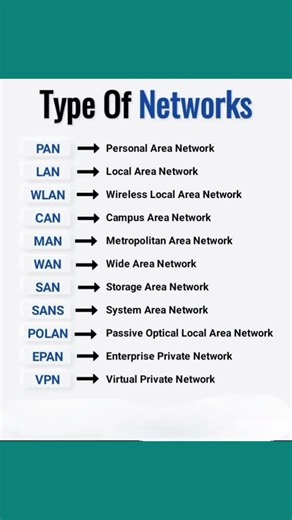 Types of Network 🛜#networking #network #computer #computertechnic #ai #technology #gk #fullform