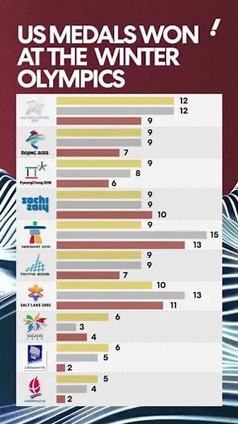 All of the medals the US has won at the Winter Olympics