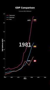GDP Growth: Venezuela vs Colombia vs Peru | Economic Comparison
