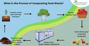 What Is the Process of Composting Food Waste? - Smartenviro Systems