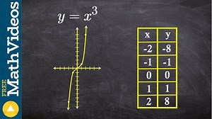Learn how to identify the transformations given the graph