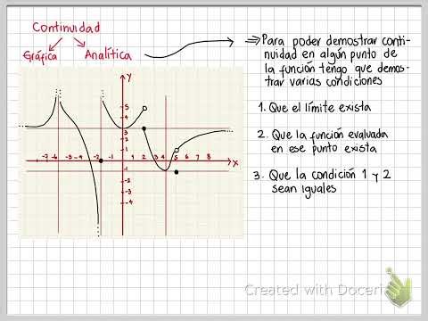 Límites y Continuidad. Ejemplos gráficos. Cálculo diferencial.