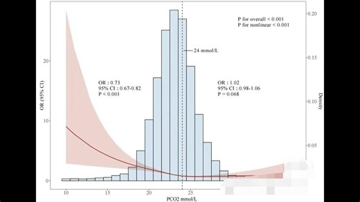 限制性立方样条 R语言RCS图绘制 寻找数据拐点的一把好手～能够捕捉自变量和因变量之间的非线性关系，提供更准确的模型。 通过限制性立方样条图，可以