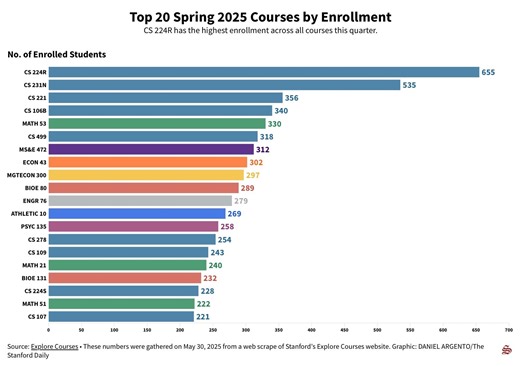 Smaller share of CS courses in most-enrolled spring 2025 courses