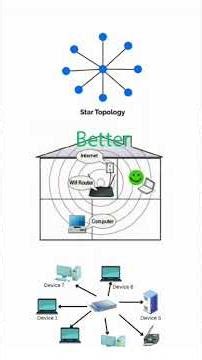 Which Network Topology Is Most Used | Why Star Topology Is Widely Used.